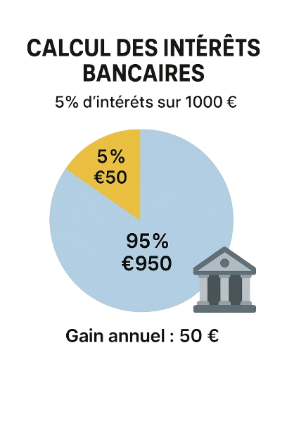 Calcul des Intérêts Bancaires
