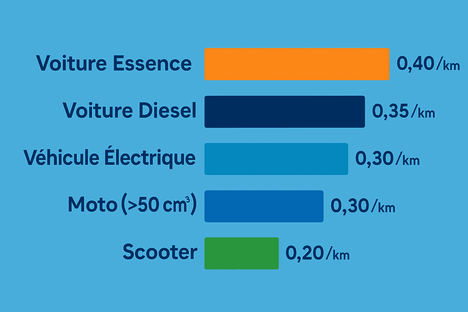 Graphique Comparatif Coûts Médian 